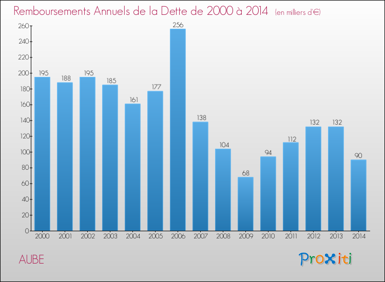 Evolution de l'annuité de la dette pour la commune de AUBE de 2000 à 2014 Annuités de la dette pour AUBE de 2000 à 2014