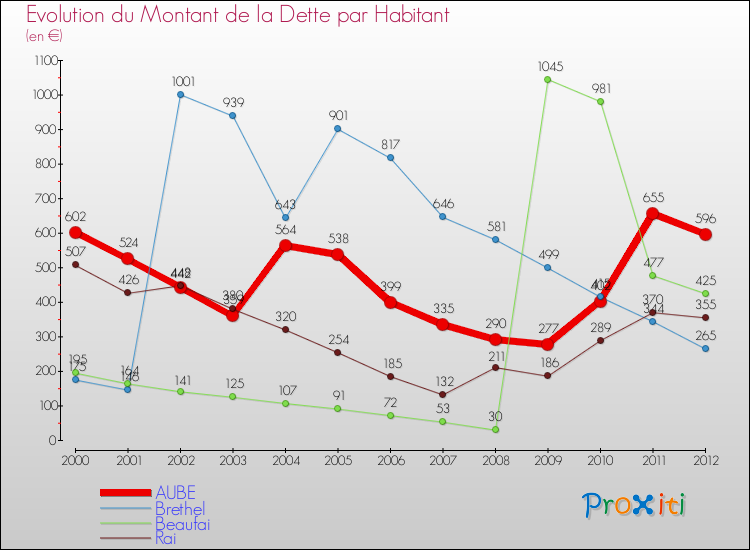 Evolution de la dette par habitant pour la commune de AUBE et les communes proches de 2000 à 2012 Comparaison de la dette par habitant pour AUBE et les communes voisines de 2000 à 2012