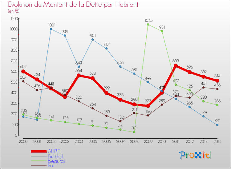 Evolution de la dette par habitant pour la commune de AUBE et les communes proches de 2000 à 2014 Comparaison de la dette par habitant pour AUBE et les communes voisines de 2000 à 2014