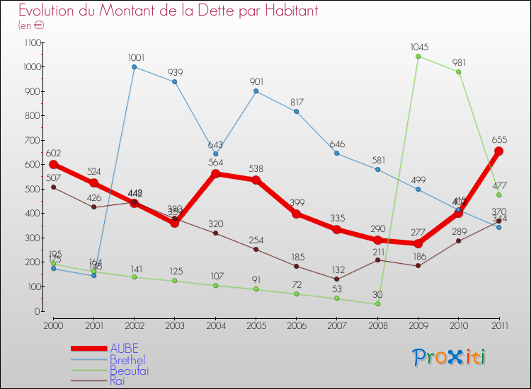 Evolution de la dette par habitant pour la commune de AUBE et les communes proches Comparaison de la dette par habitant pour AUBE et les communes voisines