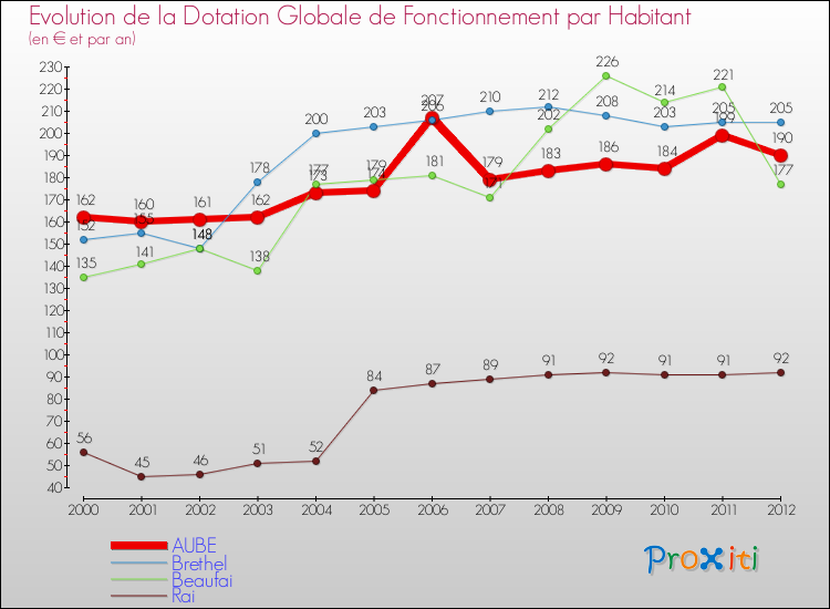 Evolution et montant de la dotation globale de fonctionnement par Habitant pour AUBE et les communes proches Comparaison des dotations globales de fonctionnement par habitant pour AUBE et les communes voisines