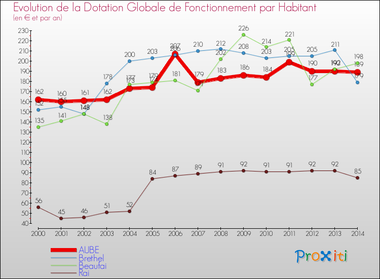 Evolution et montant de la dotation globale de fonctionnement par Habitant pour AUBE et les communes proches de 2000 à 2014. Comparaison des dotations globales de fonctionnement par habitant pour AUBE et les communes voisines de 2000 à 2014.