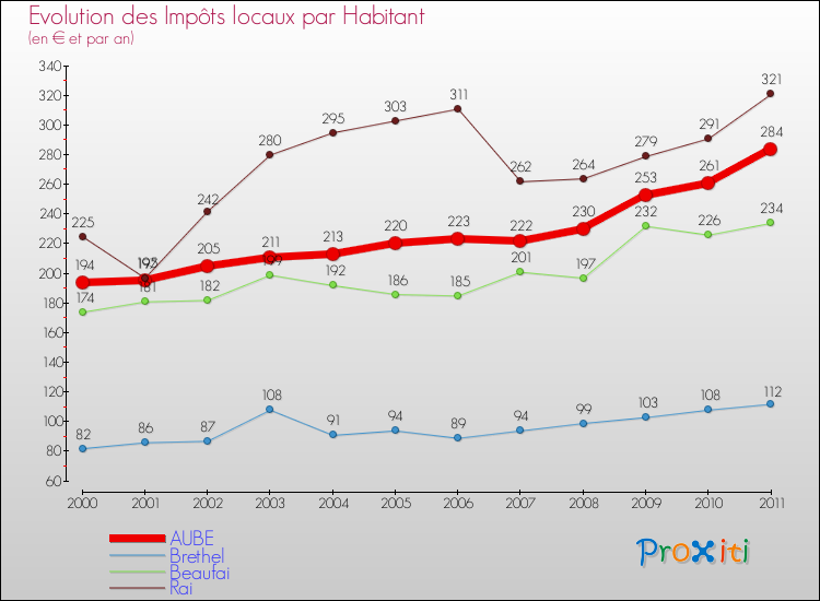 Evolution et montant des impôts locaux par Habitant pour AUBE et les communes proches Comparaison des impôts locaux par habitant pour AUBE et les communes voisines