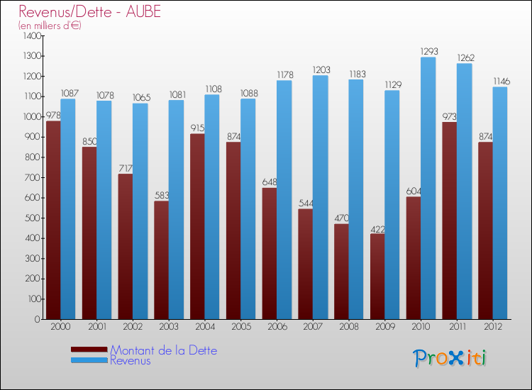 Evolution comparée de la dette et des revenus pour la commune de AUBE de 2000 à 2012 Comparaison de la dette et des revenus pour AUBE de 2000 à 2012