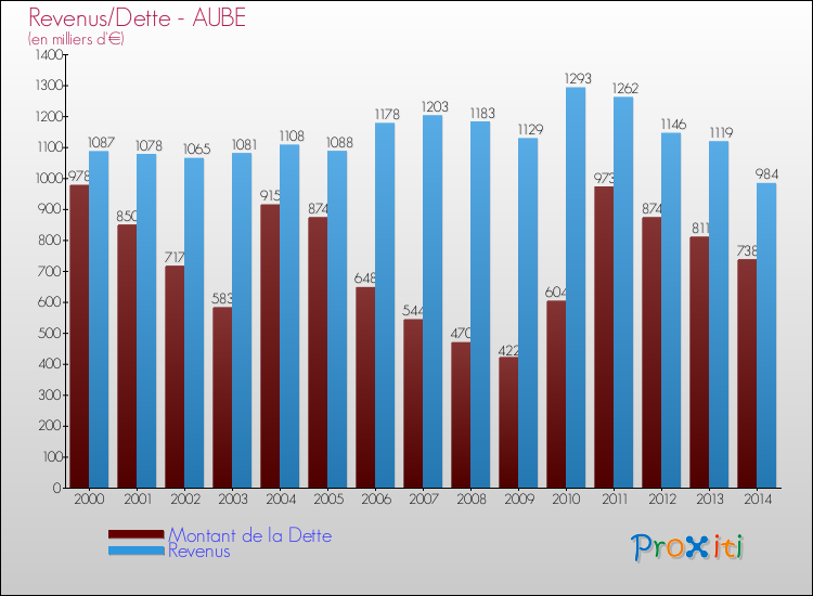 Evolution comparée de la dette et des revenus pour la commune de AUBE de 2000 à 2014 Comparaison de la dette et des revenus pour AUBE de 2000 à 2014