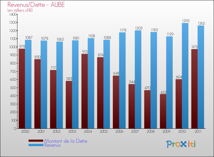 Evolution comparée de la dette et des revenus pour la commune de AUBE de 2000 à 2011 Comparaison de la dette et des revenus pour AUBE de 2000 à 2011