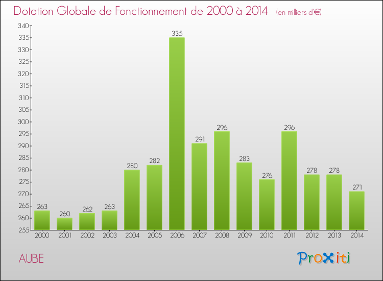 Evolution du montant de la Dotation Globale de Fonctionnement pour la commune de AUBE de 2000 à 2014 Evolution du montant de la Dotation Globale de Fonctionnement pour AUBE de 2000 à 2014