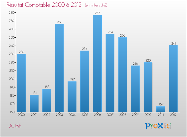 Evolution du résultat comptable pour la commune de AUBE de 2000 à 2012 Evolution du résultat comptable pour AUBE de 2000 à 2012