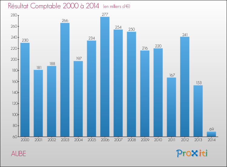 Evolution du résultat comptable pour la commune de AUBE de 2000 à 2014 Evolution du résultat comptable pour AUBE de 2000 à 2014