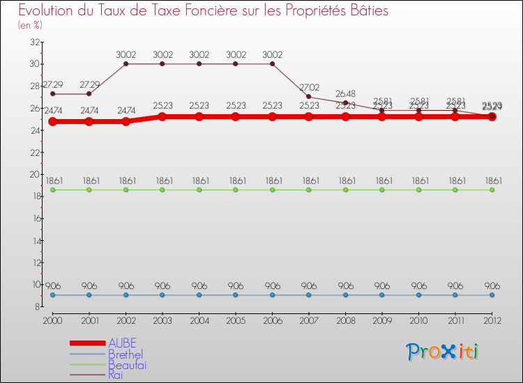 Evolution du taux de la taxe foncière sur le bati pour AUBE et les communes proches de 2000 à 2012 Comparaison des taux de taxe foncière sur le bati pour AUBE et les communes voisines de 2000 à 2012