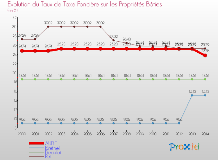 Evolution du taux de la taxe foncière sur le bati pour AUBE et les communes proches de 2000 à 2014 Comparaison des taux de taxe foncière sur le bati pour AUBE et les communes voisines de 2000 à 2014