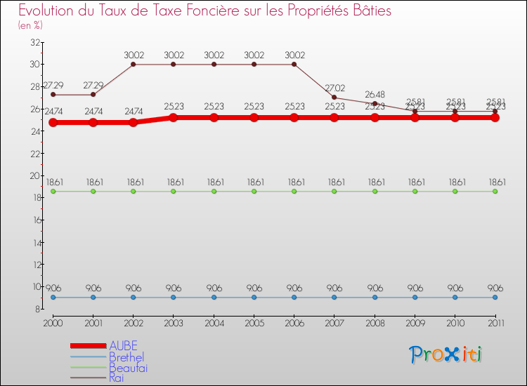Evolution du taux de la taxe foncière sur le bati pour AUBE et les communes proches Comparaison des taux de taxe foncière sur le bati pour AUBE et les communes voisines