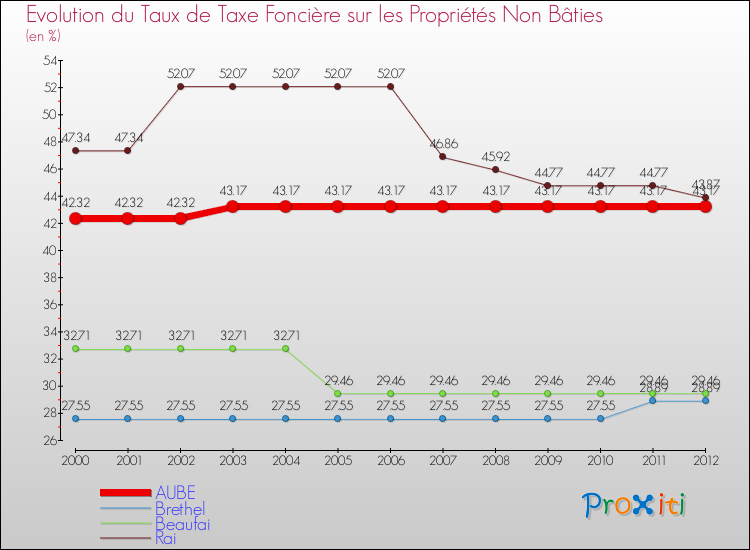 Evolution du taux de la taxe foncière sur les immeubles et terrains non batis pour AUBE et les communes proches de 2000 à 2012 Comparaison des taux de la taxe foncière sur les immeubles et terrains non batis pour AUBE et les communes voisines de 2000 à 2012