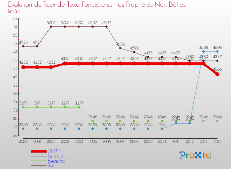 Evolution du taux de la taxe foncière sur les immeubles et terrains non batis pour AUBE et les communes proches de 2000 à 2014 Comparaison des taux de la taxe foncière sur les immeubles et terrains non batis pour AUBE et les communes voisines de 2000 à 2014