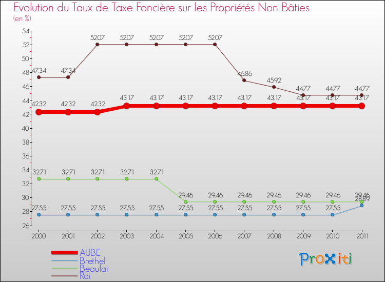 Evolution du taux de la taxe foncière sur les immeubles et terrains non batis pour AUBE et les communes proches Comparaison des taux de la taxe foncière sur les immeubles et terrains non batis pour AUBE et les communes voisines