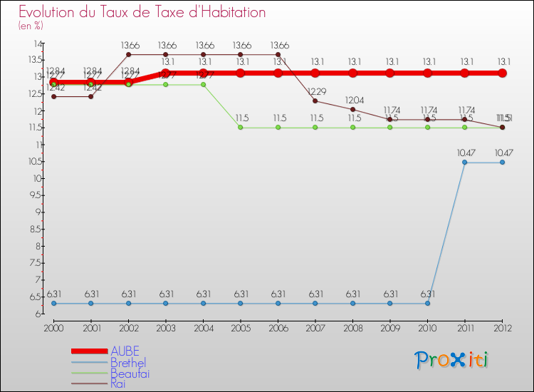 Evolution du taux de la taxe d'habitation pour AUBE et les communes proches Comparaison des taux de la taxe d'habitation pour AUBE et les communes voisines
