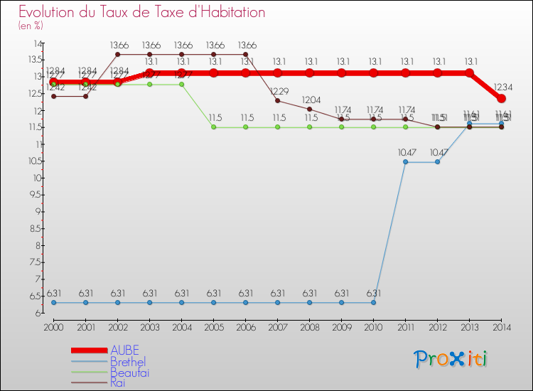 Evolution du taux de la taxe d'habitation pour AUBE et les communes proches de 2000 à 2014 Comparaison des taux de la taxe d'habitation pour AUBE et les communes voisines de 2000 à 2014