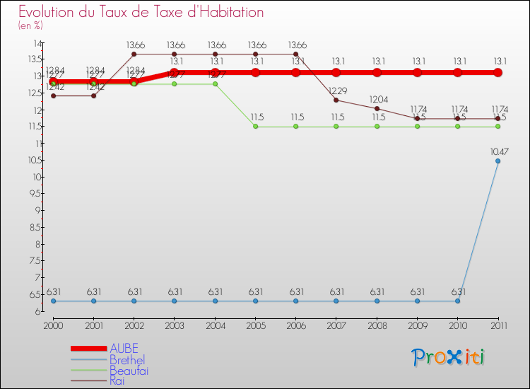Evolution du taux de la taxe d'habitation pour AUBE et les communes proches Comparaison des taux de la taxe d'habitation pour AUBE et les communes voisines