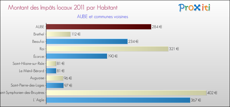 Montant des impôts locaux par Habitant pour AUBE et les communes proches Comparaison des impôts locaux par habitant pour AUBE et les communes voisines