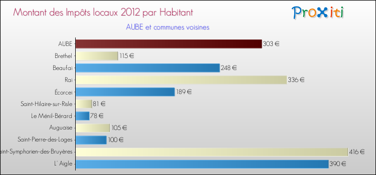 Montant des impôts locaux par Habitant pour AUBE et les communes proches Comparaison des impôts locaux par habitant pour AUBE et les communes voisines