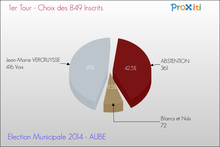 Résultats par rapport aux inscrits au 1er Tour des Elections Municipales 2014 de la commune de AUBE Elections Municipales 2014 - Résultats par rapport aux inscrits au 1er Tour pour la commune de AUBE
