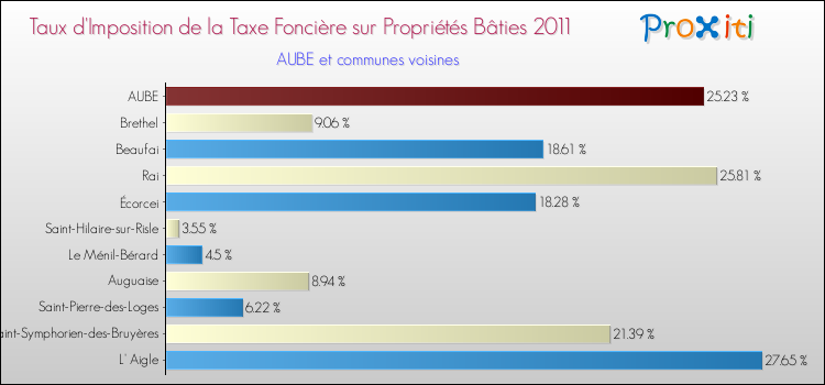 Taux d'imposition de la taxe foncière sur le bati 2011 pour AUBE et les communes proches Comparaison des taux d'imposition de la taxe foncière sur le bati 2011 pour AUBE et les communes voisines