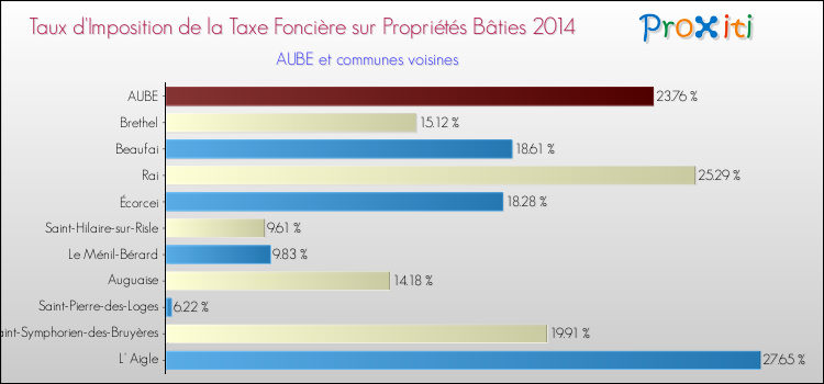 Taux d'imposition de la taxe foncière sur le bati 2014 pour AUBE et les communes proches Comparaison des taux d'imposition de la taxe foncière sur le bati 2014 pour AUBE et les communes voisines