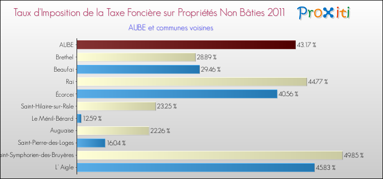 Taux d'imposition de la taxe foncière sur les immeubles et terrains non batis 2011 pour AUBE et les communes proches Comparaison des taux d'imposition de la taxe foncière sur les immeubles et terrains non batis 2011 pour AUBE et les communes voisines