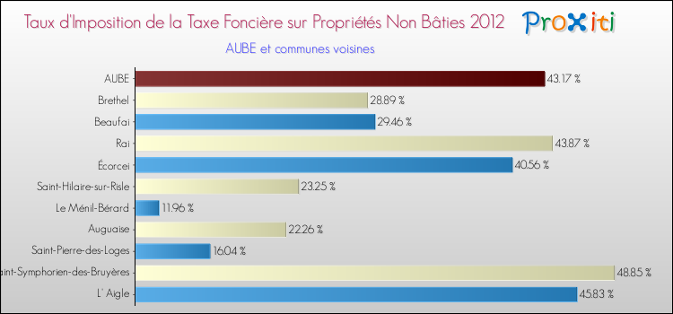 Taux d'imposition de la taxe foncière sur les immeubles et terrains non batis 2012 pour AUBE et les communes proches Comparaison des taux d'imposition de la taxe foncière sur les immeubles et terrains non batis 2012 pour AUBE et les communes voisines