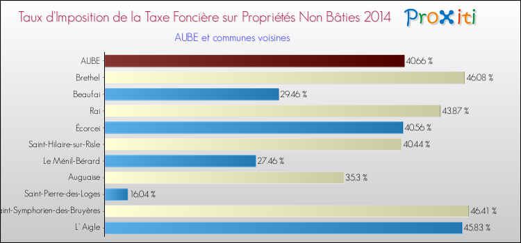 Taux d'imposition de la taxe foncière sur les immeubles et terrains non batis 2014 pour AUBE et les communes proches Comparaison des taux d'imposition de la taxe foncière sur les immeubles et terrains non batis 2014 pour AUBE et les communes voisines