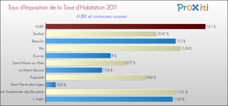 Taux d'imposition de la taxe d'habitation 2011 pour AUBE et les communes proches Comparaison des taux d'imposition de la taxe d'habitation 2011 pour AUBE et les communes voisines