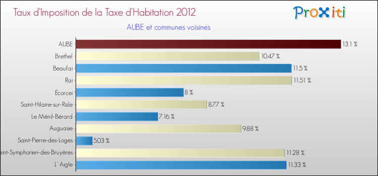 Taux d'imposition de la taxe d'habitation 2012 pour AUBE et les communes proches Comparaison des taux d'imposition de la taxe d'habitation 2012 pour AUBE et les communes voisines
