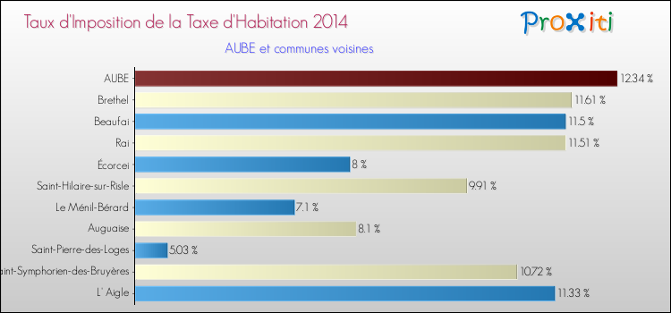 Taux d'imposition de la taxe d'habitation 2014 pour AUBE et les communes proches Comparaison des taux d'imposition de la taxe d'habitation 2014 pour AUBE et les communes voisines
