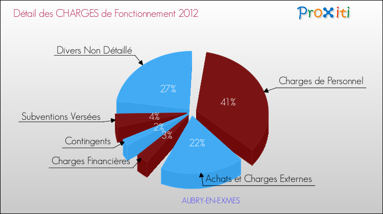 Décomposition des Charges de Fonctionnement 2012 de la commune de AUBRY-EN-EXMES Charges de Fonctionnement 2012 pour la commune de AUBRY-EN-EXMES