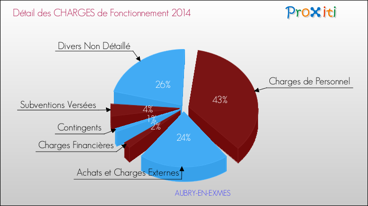 Décomposition des Charges de Fonctionnement 2014 de la commune de AUBRY-EN-EXMES Charges de Fonctionnement 2014 pour la commune de AUBRY-EN-EXMES