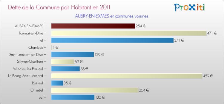 Dette par habitant de la commune en 2011 pour AUBRY-EN-EXMES et les communes proches Comparaison de la dette par habitant de la commune en 2011 pour AUBRY-EN-EXMES et les communes voisines
