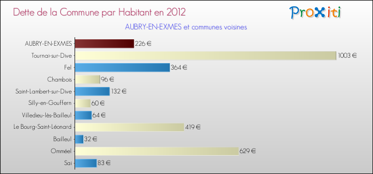 Dette par habitant de la commune en 2012 pour AUBRY-EN-EXMES et les communes proches Comparaison de la dette par habitant de la commune en 2012 pour AUBRY-EN-EXMES et les communes voisines