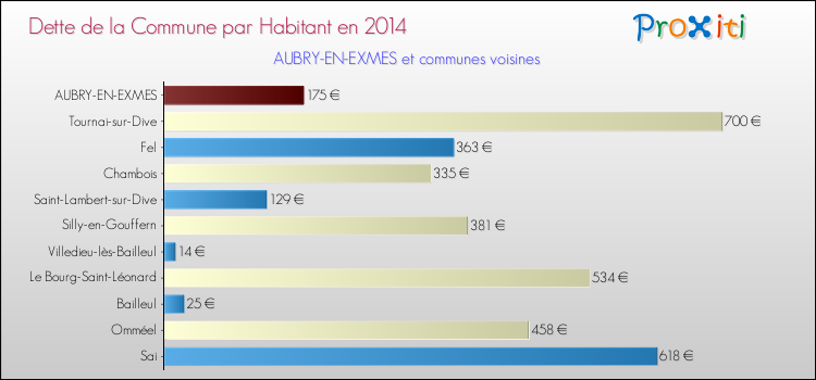 Dette par habitant de la commune en 2014 pour AUBRY-EN-EXMES et les communes proches Comparaison de la dette par habitant de la commune en 2014 pour AUBRY-EN-EXMES et les communes voisines