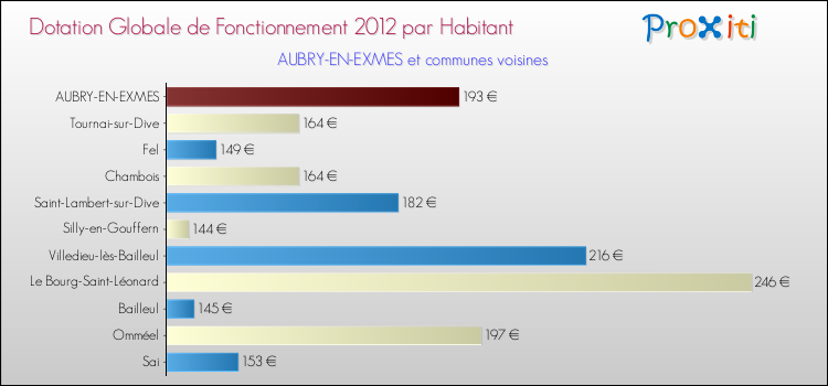 Montant des dotations globales de fonctionnement DGF par Habitant pour AUBRY-EN-EXMES et les communes proches Comparaison des des dotations globales de fonctionnement DGF par habitant pour AUBRY-EN-EXMES et les communes voisines
