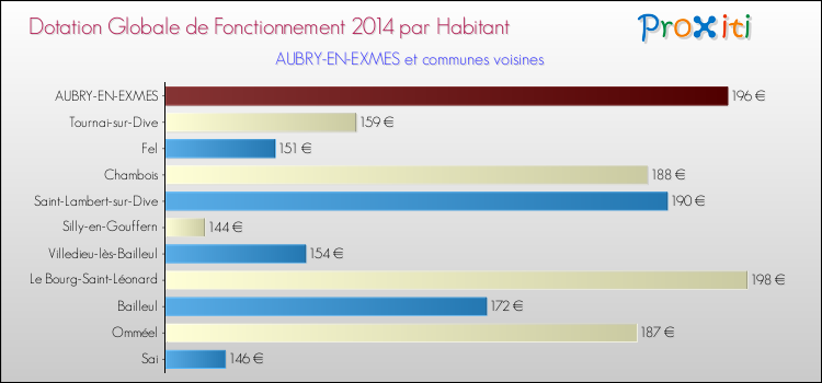 Montant des dotations globales de fonctionnement DGF par Habitant pour AUBRY-EN-EXMES et les communes proches en 2014. Comparaison des des dotations globales de fonctionnement DGF par habitant pour AUBRY-EN-EXMES et les communes voisines en 2014.