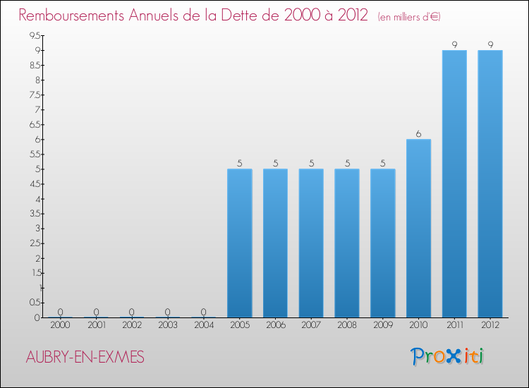 Evolution de l'annuité de la dette pour la commune de AUBRY-EN-EXMES de 2000 à 2012 Annuités de la dette pour AUBRY-EN-EXMES de 2000 à 2012