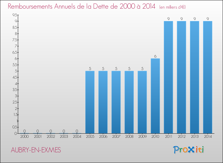 Evolution de l'annuité de la dette pour la commune de AUBRY-EN-EXMES de 2000 à 2014 Annuités de la dette pour AUBRY-EN-EXMES de 2000 à 2014