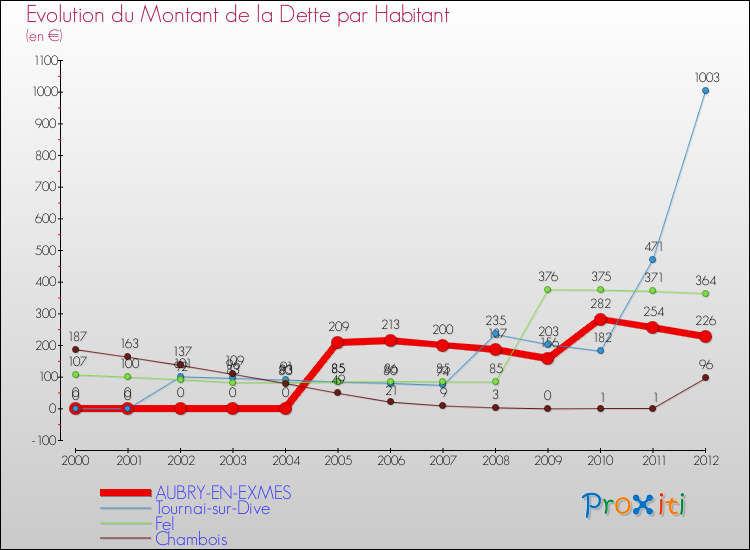 Evolution de la dette par habitant pour la commune de AUBRY-EN-EXMES et les communes proches de 2000 à 2012 Comparaison de la dette par habitant pour AUBRY-EN-EXMES et les communes voisines de 2000 à 2012