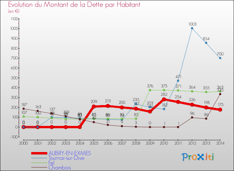Evolution de la dette par habitant pour la commune de AUBRY-EN-EXMES et les communes proches de 2000 à 2014 Comparaison de la dette par habitant pour AUBRY-EN-EXMES et les communes voisines de 2000 à 2014