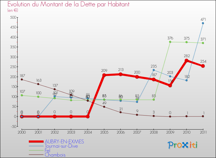 Evolution de la dette par habitant pour la commune de AUBRY-EN-EXMES et les communes proches Comparaison de la dette par habitant pour AUBRY-EN-EXMES et les communes voisines