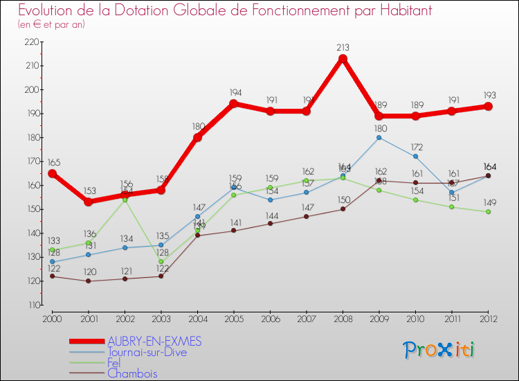 Evolution et montant de la dotation globale de fonctionnement par Habitant pour AUBRY-EN-EXMES et les communes proches Comparaison des dotations globales de fonctionnement par habitant pour AUBRY-EN-EXMES et les communes voisines
