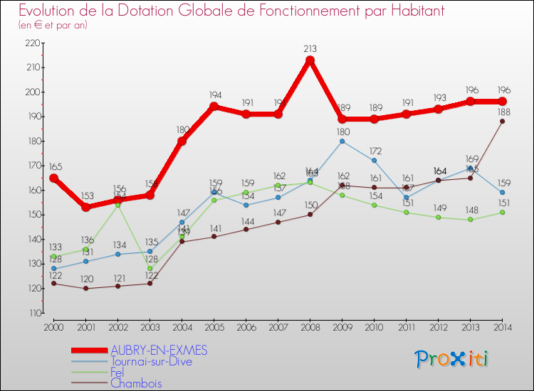 Evolution et montant de la dotation globale de fonctionnement par Habitant pour AUBRY-EN-EXMES et les communes proches de 2000 à 2014. Comparaison des dotations globales de fonctionnement par habitant pour AUBRY-EN-EXMES et les communes voisines de 2000 à 2014.
