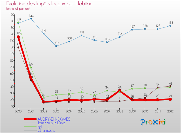 Evolution et montant des impôts locaux par Habitant pour AUBRY-EN-EXMES et les communes proches Comparaison des impôts locaux par habitant pour AUBRY-EN-EXMES et les communes voisines