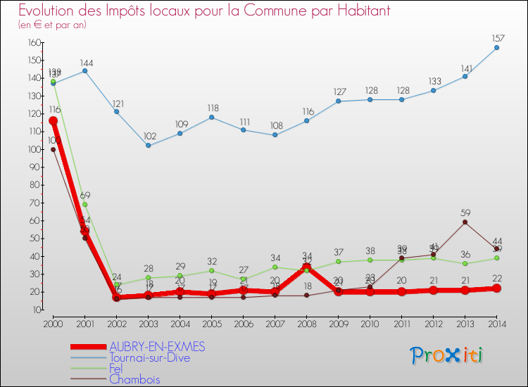 Evolution et montant des impôts locaux par Habitant pour AUBRY-EN-EXMES et les communes proches de 2000 à 2014 Comparaison des impôts locaux par habitant pour AUBRY-EN-EXMES et les communes voisines de 2000 à 2014