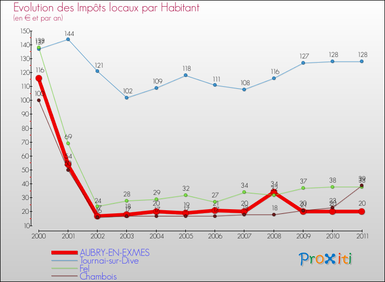 Evolution et montant des impôts locaux par Habitant pour AUBRY-EN-EXMES et les communes proches Comparaison des impôts locaux par habitant pour AUBRY-EN-EXMES et les communes voisines